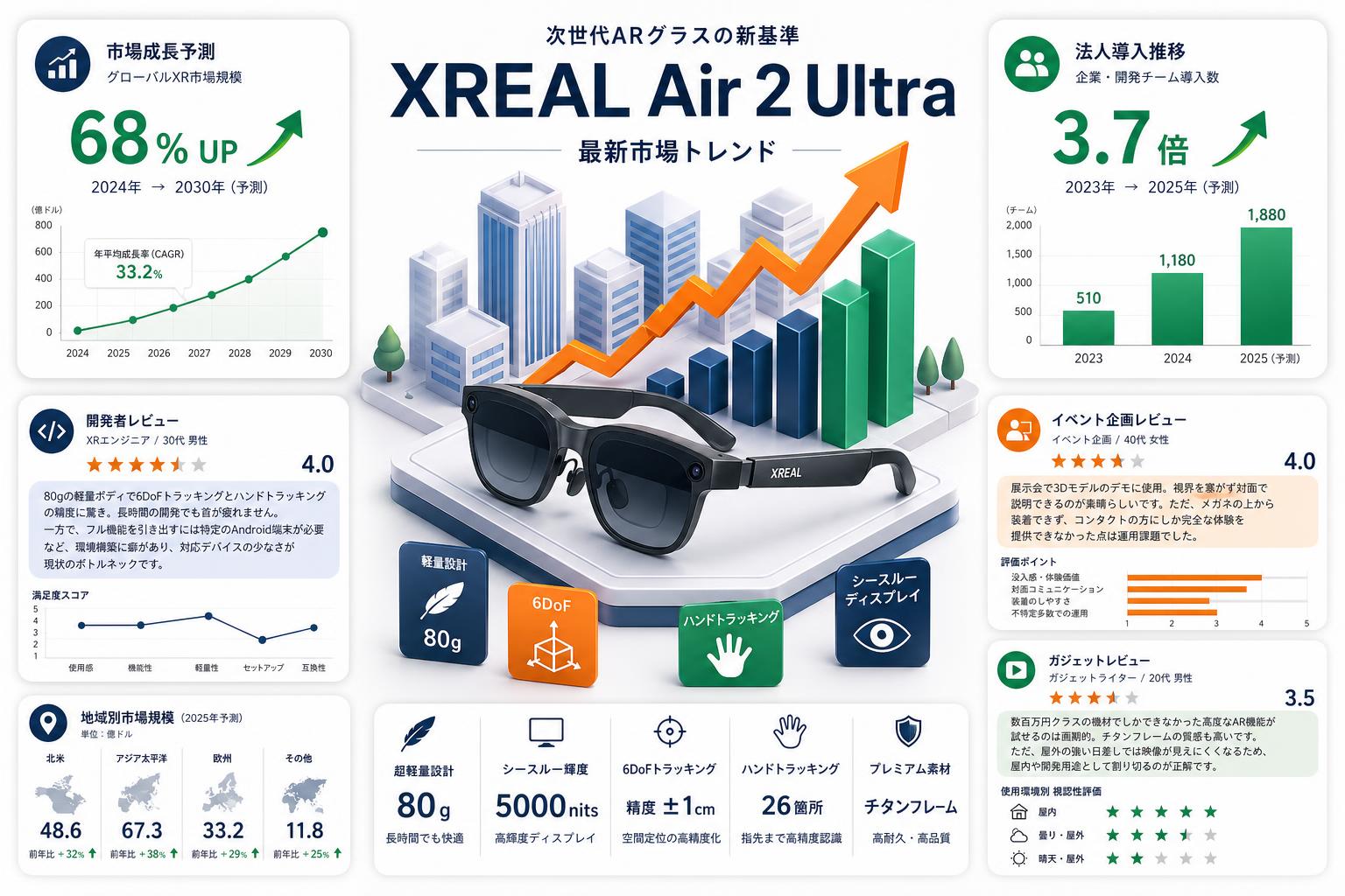 XREAL Air 2 Ultra インターネット上のお客様の声（評判）