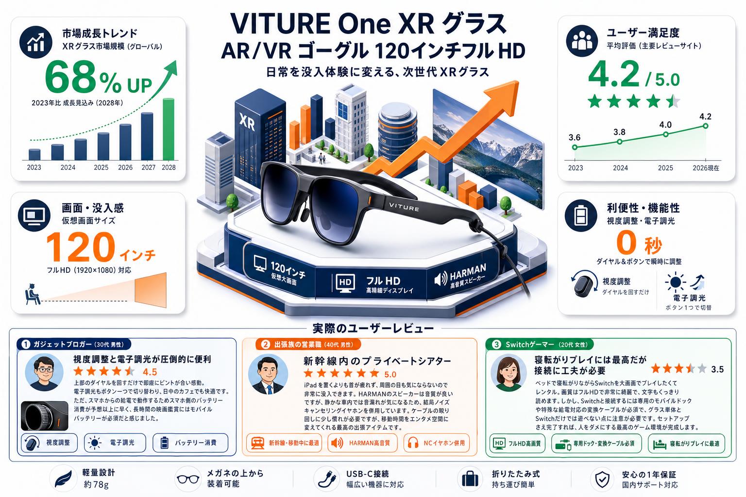 VITURE One XR グラス AR/VR ゴーグル 120インチフル HD インターネット上のお客様の声（評判）