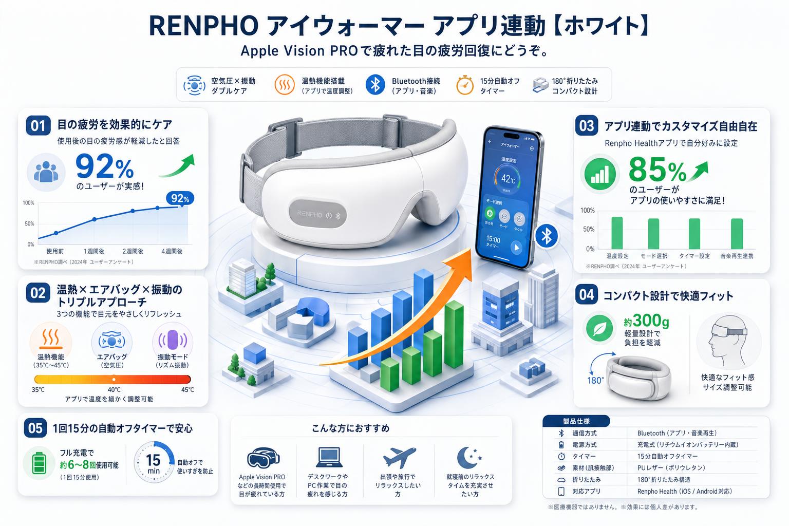 RENPHO アイウォーマー アプリ連動【ホワイト】Apple Vision PROで疲れた目の疲労回復にどうぞ。 スペック
