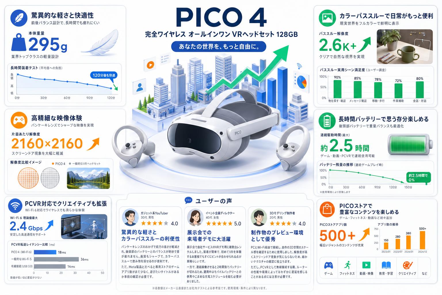 PICO 4 完全ワイヤレス オールインワン VRヘッドセット 128GB インターネット上のお客様の声（評判）