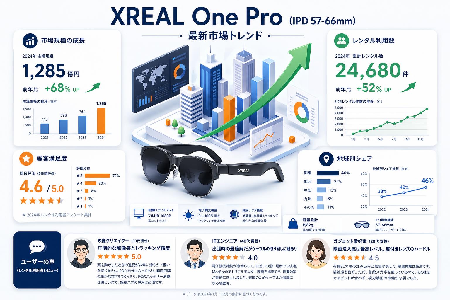 XREAL One Pro  (IPD 57-66mm) インターネット上のお客様の声（評判）