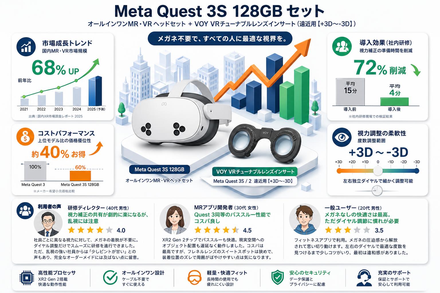 Meta Quest 3S 128GB オールインワンMR・VRヘッドセット / VOY VRチューナブルレンズインサートMeta Quest 3S / 2 遠近用【+3D〜-3D】セット インターネット上のお客様の声（評判）