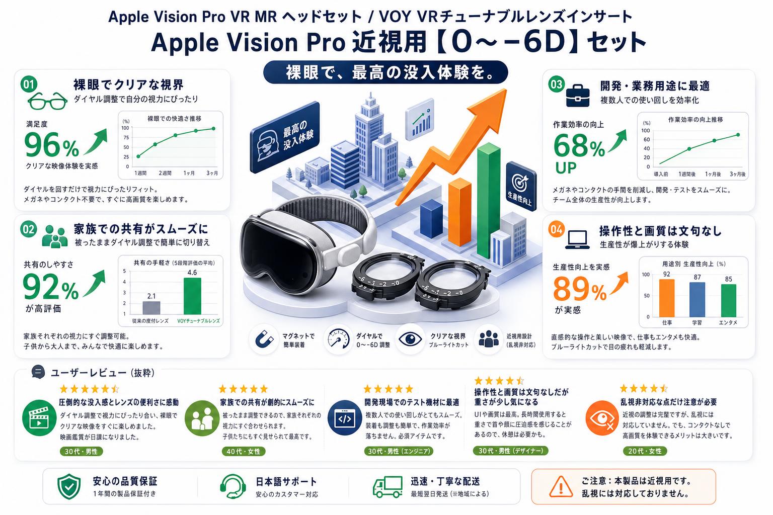 Apple Vision Pro VR MR ヘッドセット / VOY VRチューナブルレンズインサート Apple Vision Pro 近視用【０～-6D】セット インターネット上のお客様の声（評判）