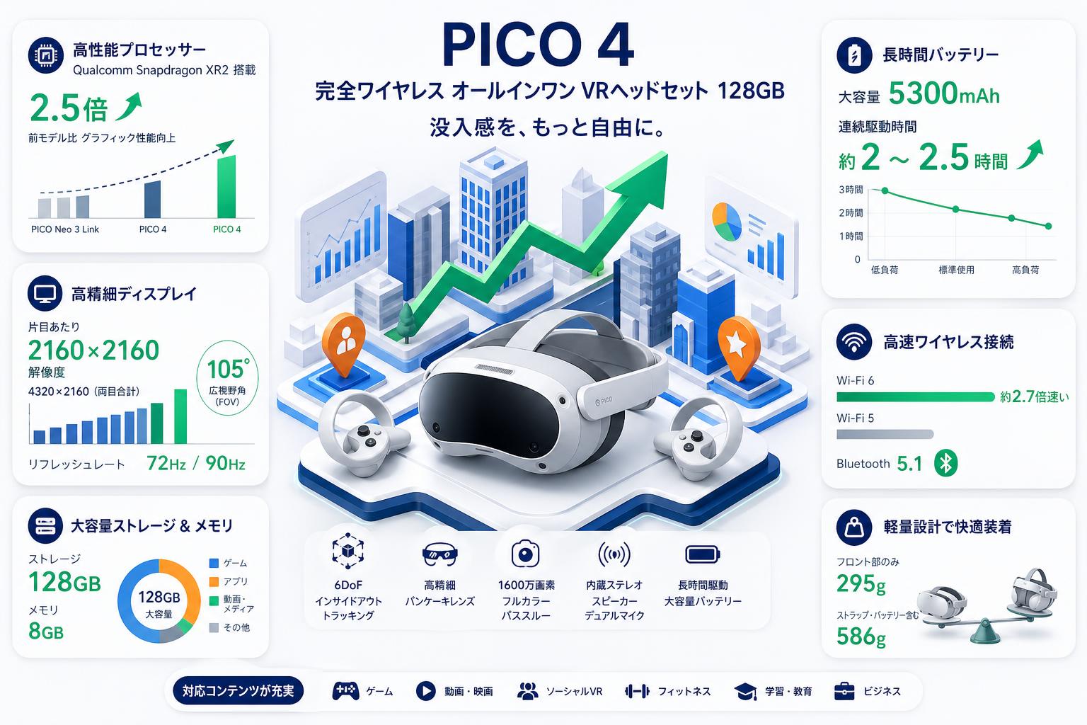 PICO 4 完全ワイヤレス オールインワン VRヘッドセット 128GB スペック