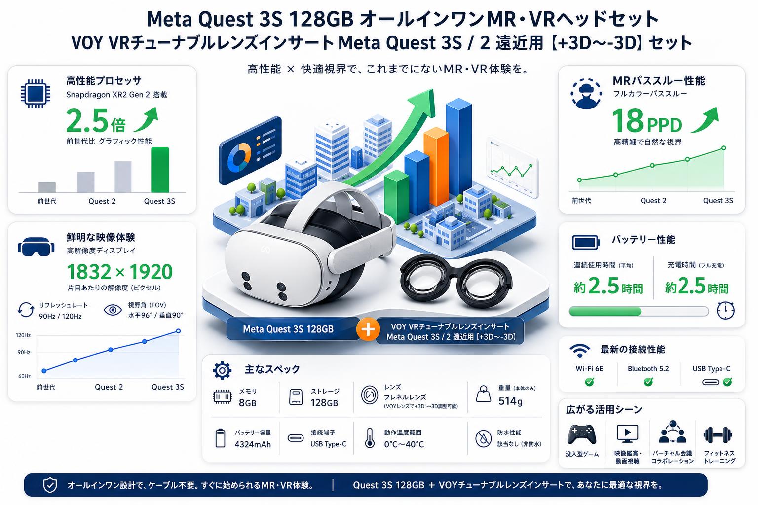 Meta Quest 3S 128GB オールインワンMR・VRヘッドセット / VOY VRチューナブルレンズインサートMeta Quest 3S / 2 遠近用【+3D〜-3D】セット スペック