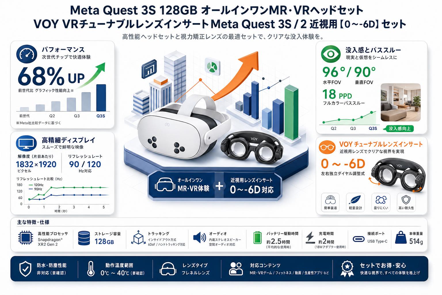 Meta Quest 3S 128GB オールインワンMR・VRヘッドセット / VOY VRチューナブルレンズインサートMeta Quest 3S / 2 近視用【０～-6D】セット スペック