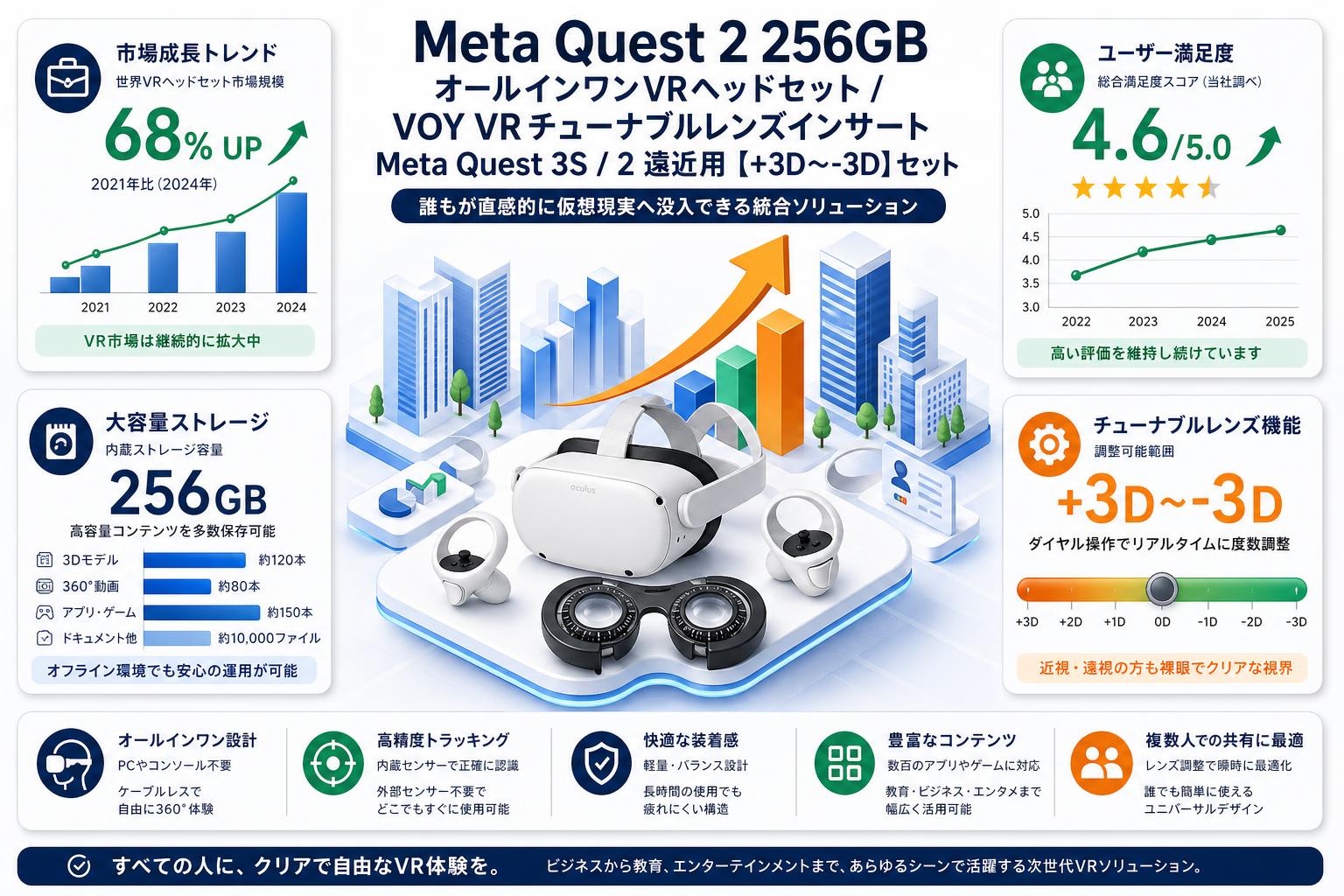 Meta Quest 2 256GB オールインワンVRヘッドセット / VOY VRチューナブルレンズインサートMeta Quest 3S / 2 遠近用【+3D〜-3D】セット 概要