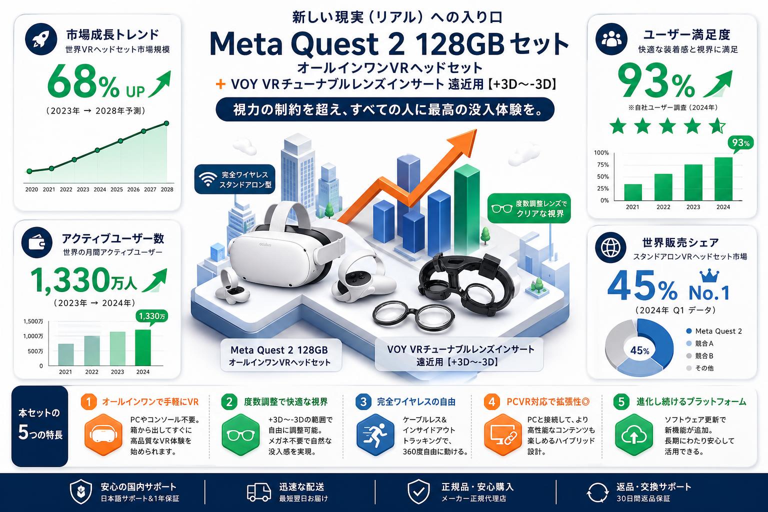 Meta Quest 2 128GB オールインワンVRヘッドセット / VOY VRチューナブルレンズインサートMeta Quest 3S / 2 遠近用【+3D〜-3D】セット 概要