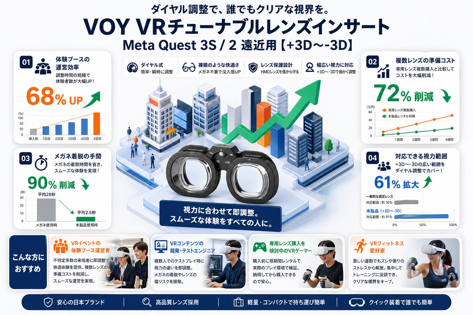 VOY VRチューナブルレンズインサートMeta Quest 3S / 2 遠近用【+3D〜-3D】 おもな対象のお客様