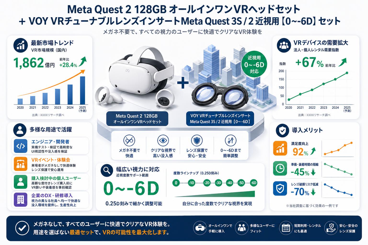 Meta Quest 2 128GB オールインワンVRヘッドセット / VOY VRチューナブルレンズインサートMeta Quest 3S / 2 近視用【０～-6D】セット おもな対象のお客様