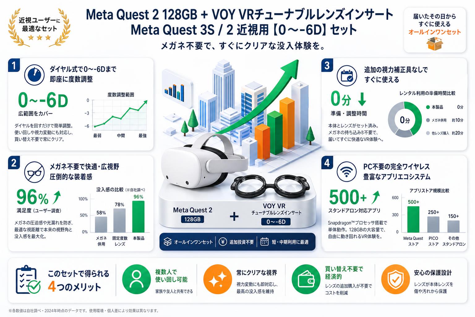 Meta Quest 2 128GB オールインワンVRヘッドセット / VOY VRチューナブルレンズインサートMeta Quest 3S / 2 近視用【０～-6D】セット セールスポイント