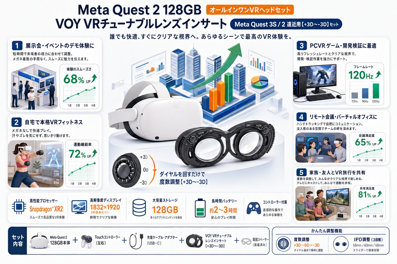 Meta Quest 2 128GB オールインワンVRヘッドセット / VOY VRチューナブルレンズインサートMeta Quest 3S / 2 遠近用【+3D〜-3D】セット 用途