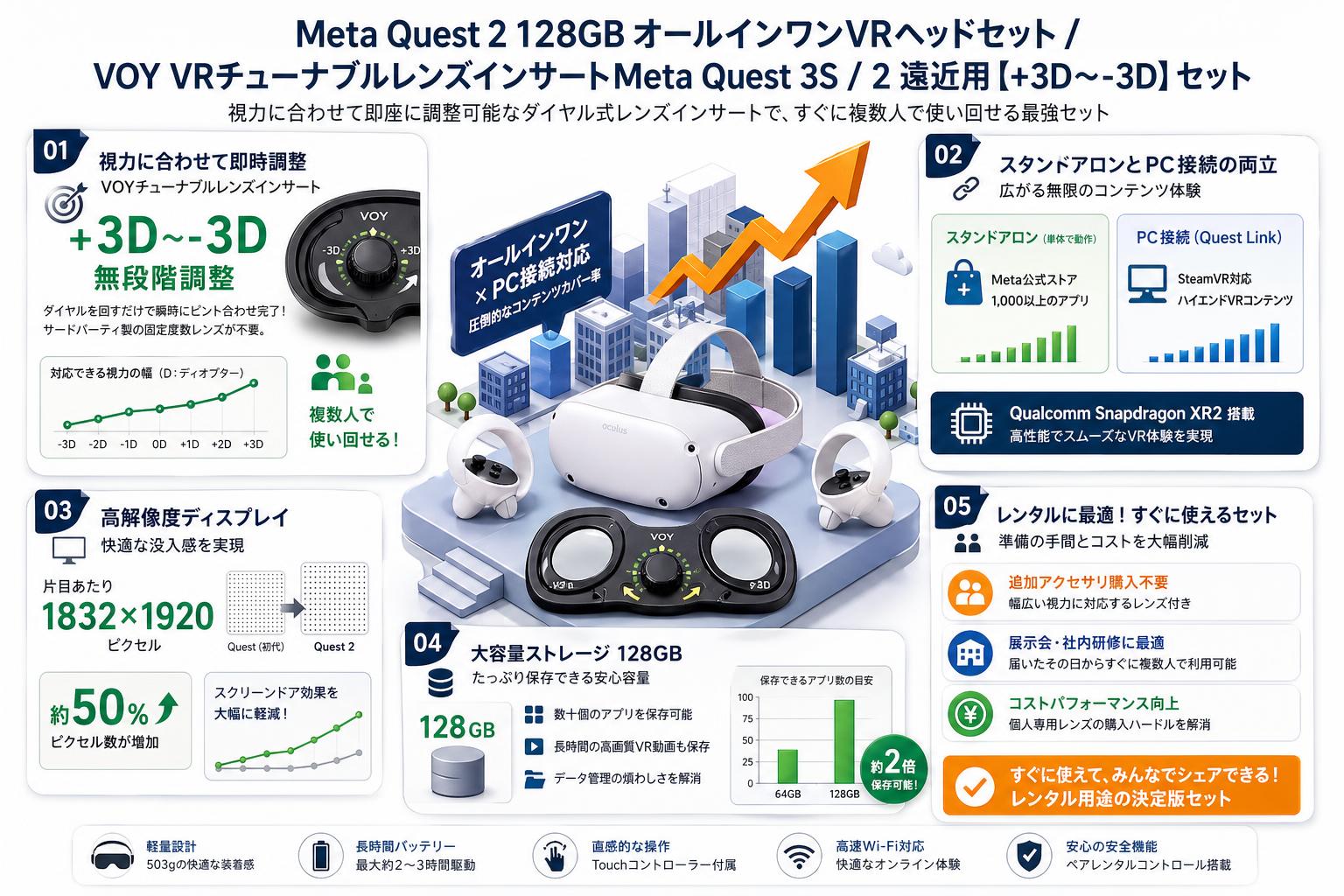 Meta Quest 2 128GB オールインワンVRヘッドセット / VOY VRチューナブルレンズインサートMeta Quest 3S / 2 遠近用【+3D〜-3D】セット セールスポイント