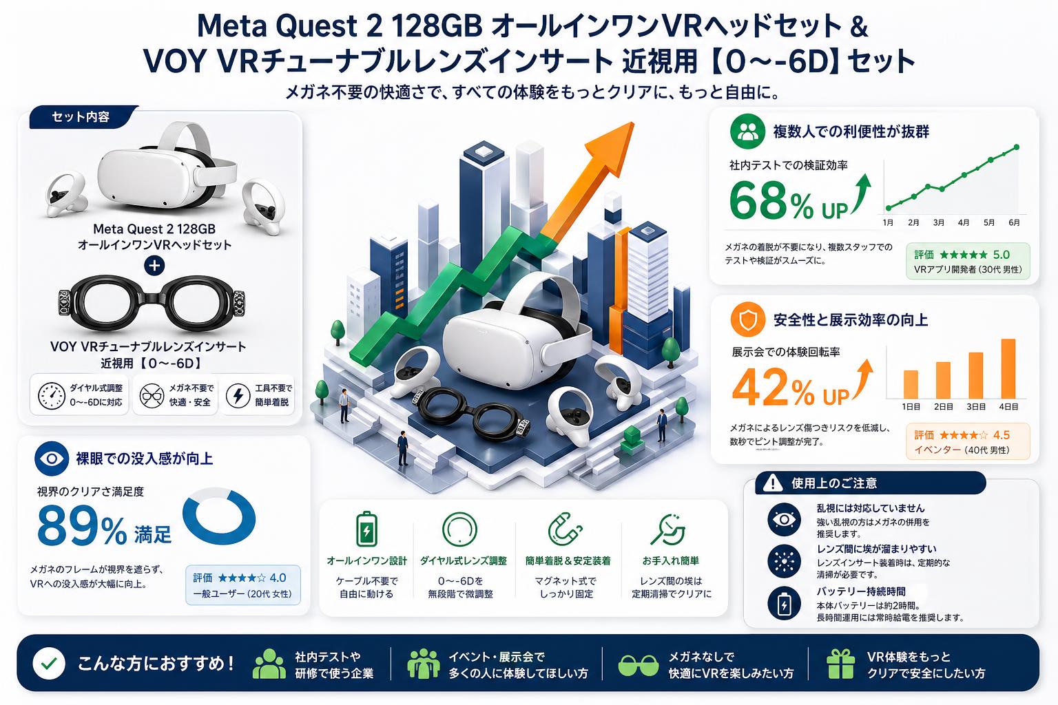 Meta Quest 2 128GB オールインワンVRヘッドセット / VOY VRチューナブルレンズインサートMeta Quest 3S / 2 近視用【０～-6D】セット インターネット上のお客様の声（評判）