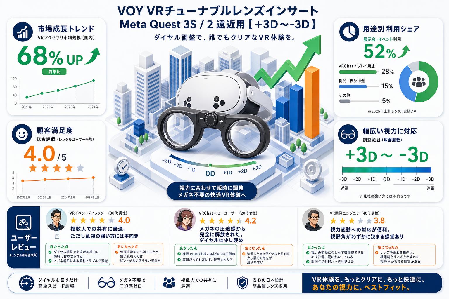 VOY VRチューナブルレンズインサートMeta Quest 3S / 2 遠近用【+3D〜-3D】 インターネット上のお客様の声（評判）