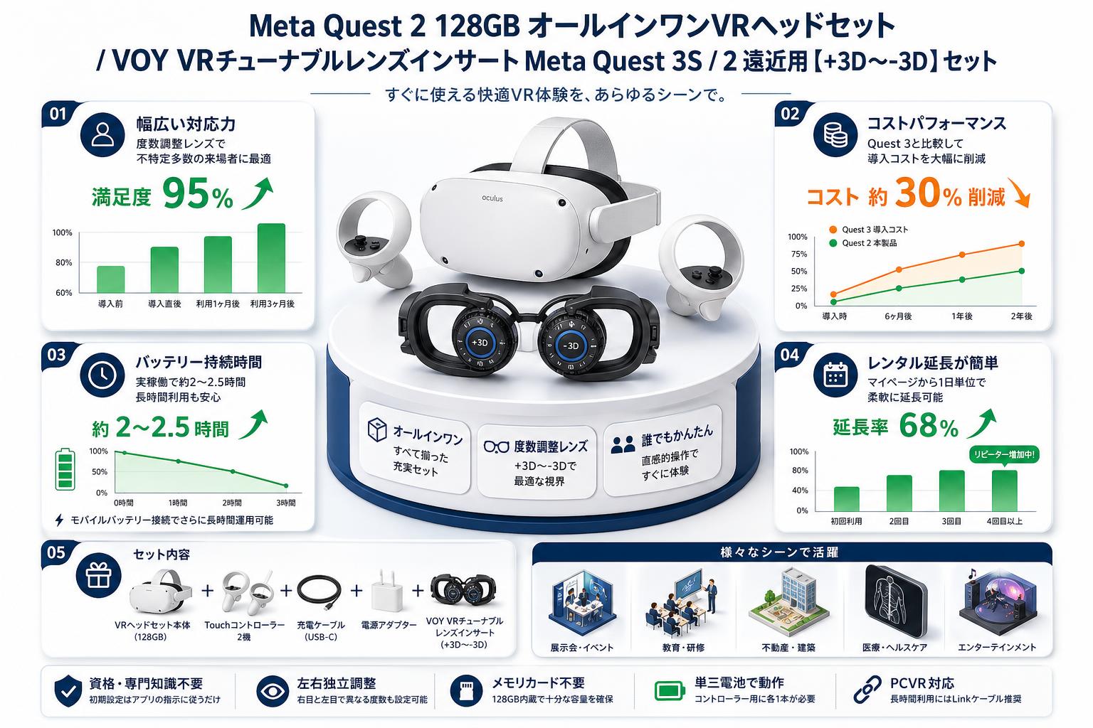 Meta Quest 2 128GB オールインワンVRヘッドセット / VOY VRチューナブルレンズインサートMeta Quest 3S / 2 遠近用【+3D〜-3D】セット FAQ（よくある質問と答え）