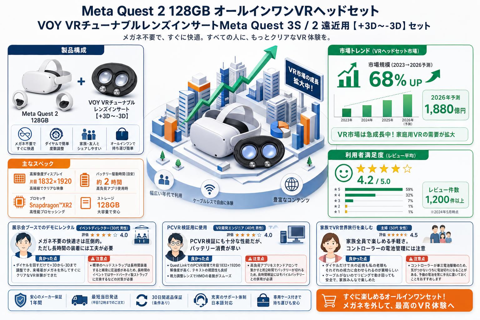 Meta Quest 2 128GB オールインワンVRヘッドセット / VOY VRチューナブルレンズインサートMeta Quest 3S / 2 遠近用【+3D〜-3D】セット インターネット上のお客様の声（評判）