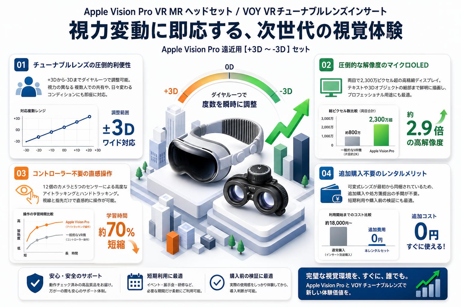 Apple Vision Pro VR MR ヘッドセット / VOY VRチューナブルレンズインサート Apple Vision Pro 遠近用【+3D ～-3D 】セット セールスポイント