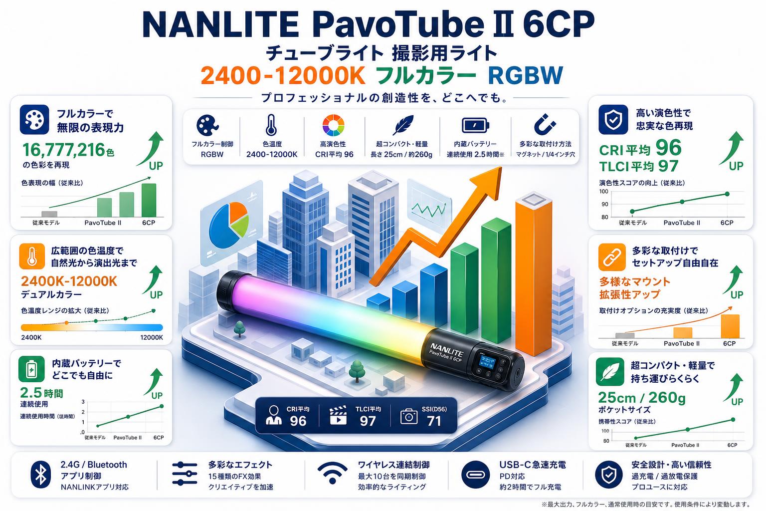 NANLITE PavoTube II 6CP チューブライト 撮影用ライト 2400-12000K フルカラー RGBW 概要