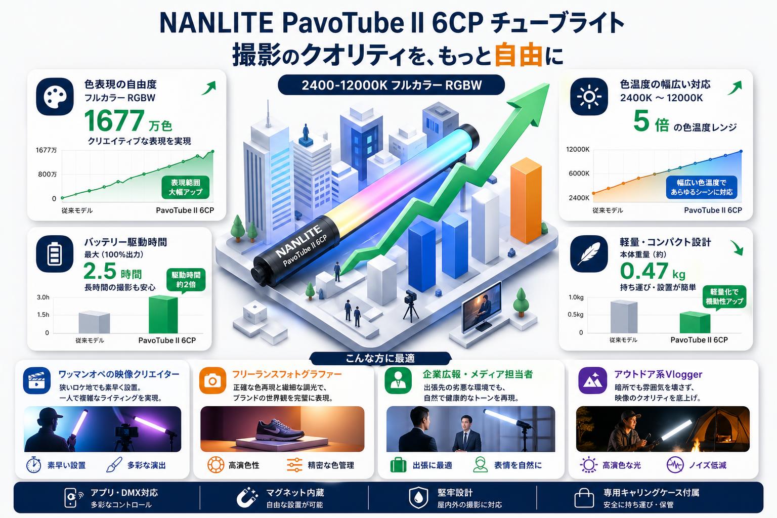 NANLITE PavoTube II 6CP チューブライト 撮影用ライト 2400-12000K フルカラー RGBW おもな対象のお客様