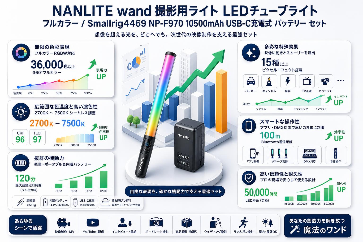 NANLITE wand 撮影用ライト LEDチューブライト フルカラー / Smallrig4469 NP-F970 10500mAh USB-C充電式 バッテリー セット 概要