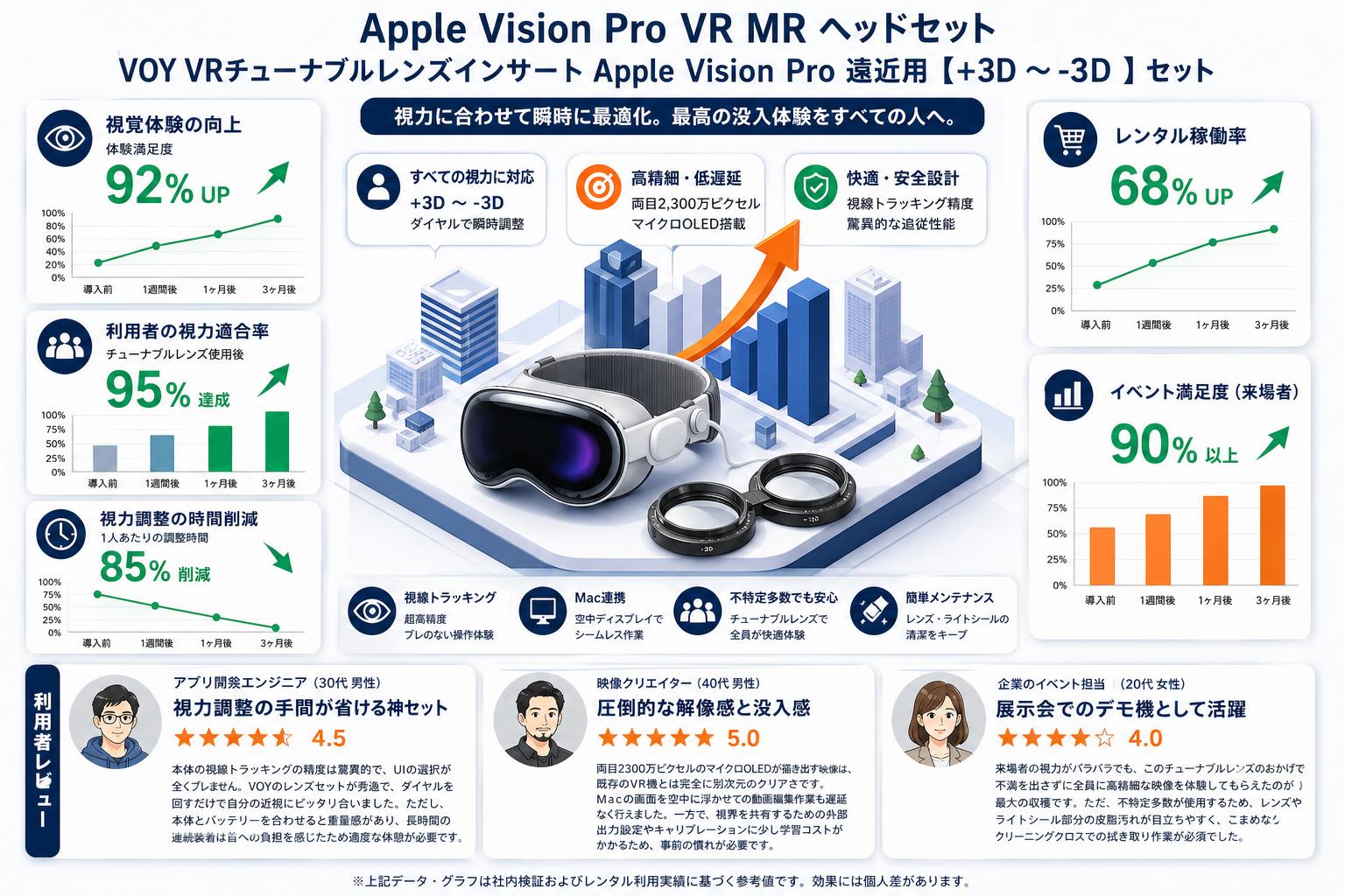 Apple Vision Pro VR MR ヘッドセット / VOY VRチューナブルレンズインサート Apple Vision Pro 遠近用【+3D ～-3D 】セット インターネット上のお客様の声（評判）