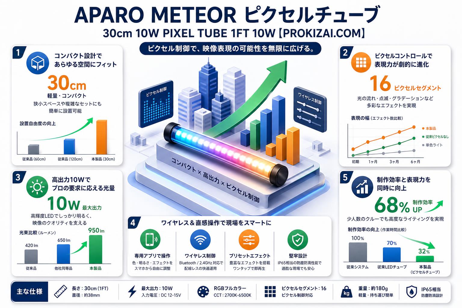 APARO METEOR ピクセルチューブ30cm 10W PIXEL TUBE 1FT 10W【PROKIZAI.COM】 概要