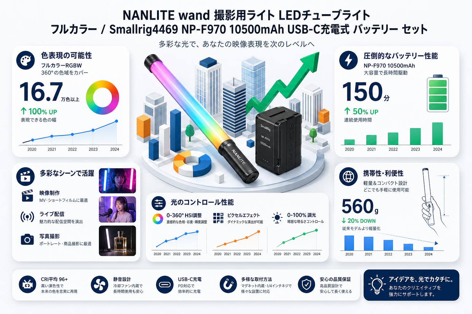 NANLITE wand 撮影用ライト LEDチューブライト フルカラー / Smallrig4469 NP-F970 10500mAh USB-C充電式 バッテリー セット おもな対象のお客様