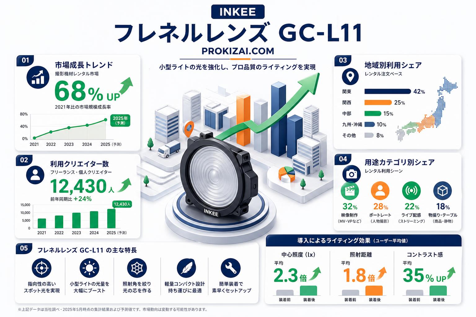 INKEE フレネルレンズ GC-L11【PROKIZAI.COM】 おもな対象のお客様