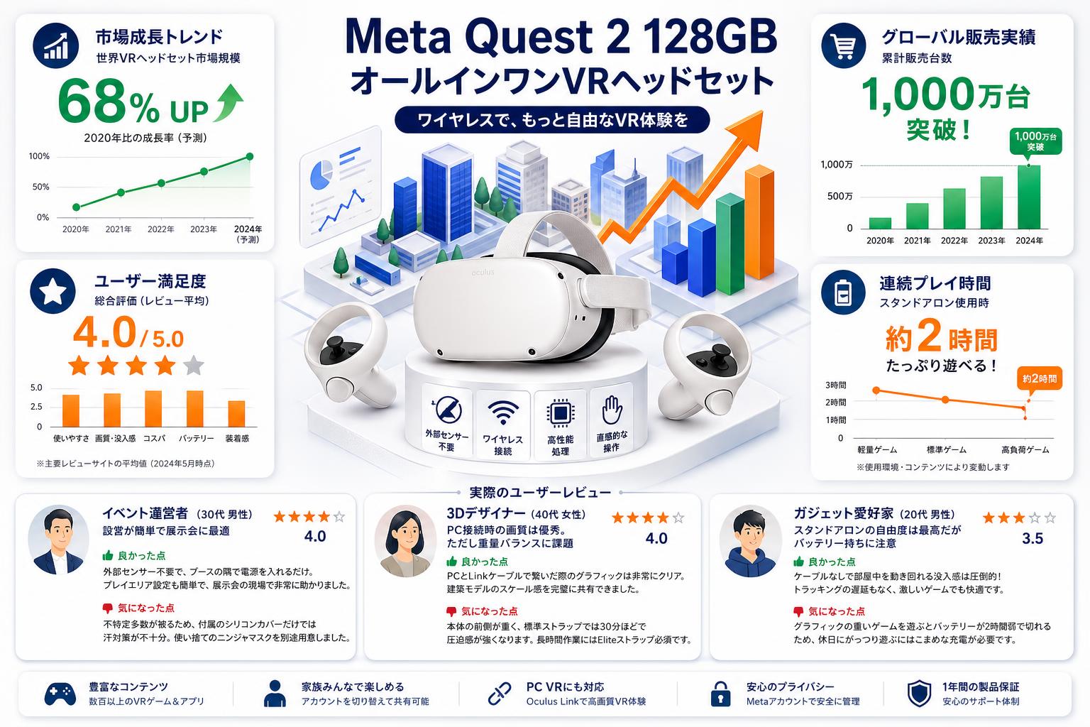 Meta Quest 2 128GB オールインワンVRヘッドセット インターネット上のお客様の声（評判）