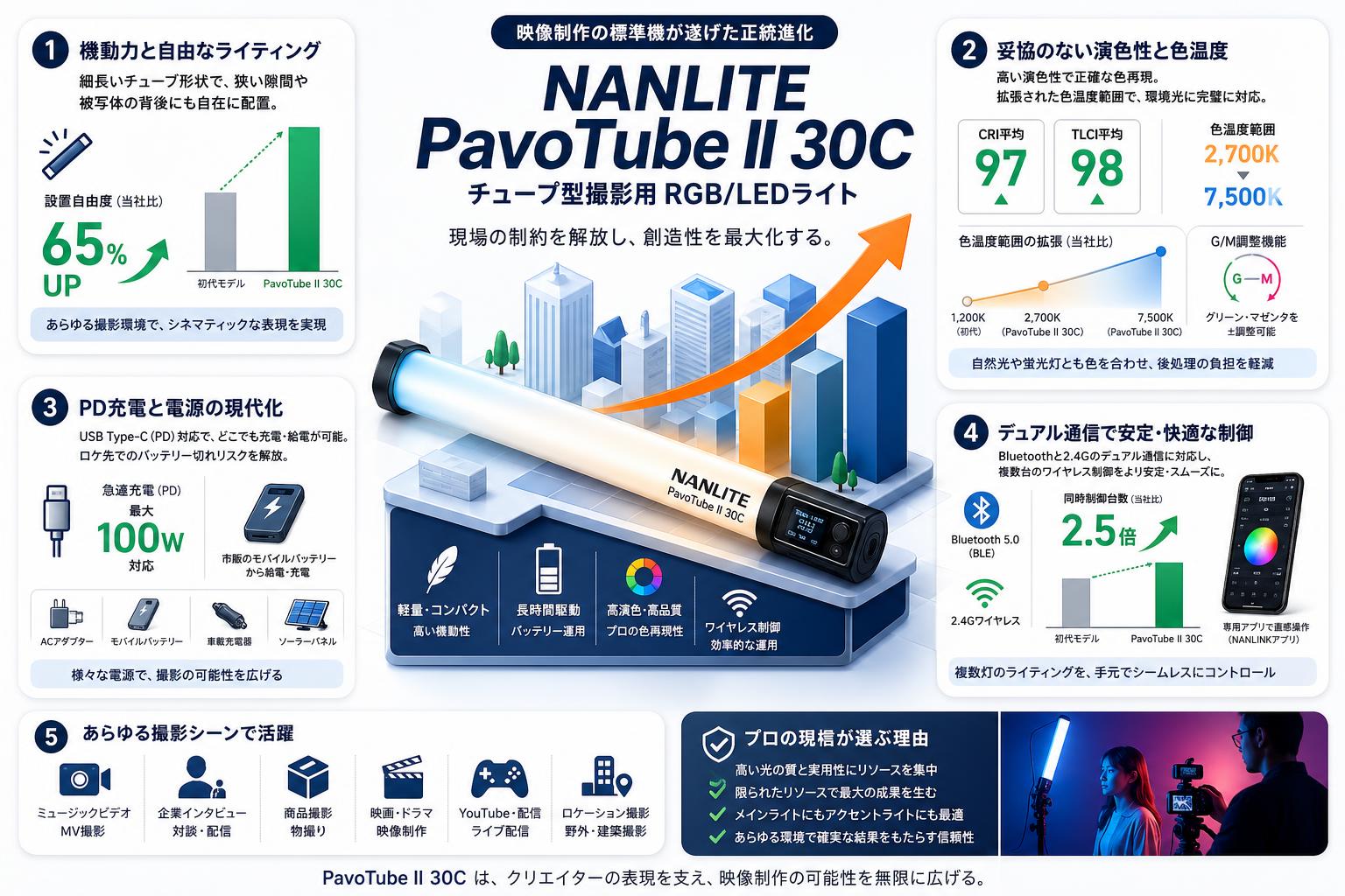 NANLITE PavoTube II 30C チューブ型撮影用 RGB/ LEDライト 概要