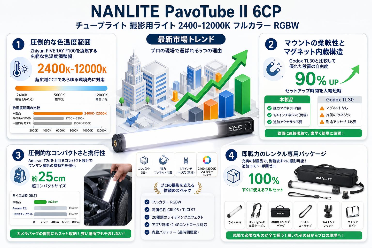 NANLITE PavoTube II 6CP チューブライト 撮影用ライト 2400-12000K フルカラー RGBW セールスポイント