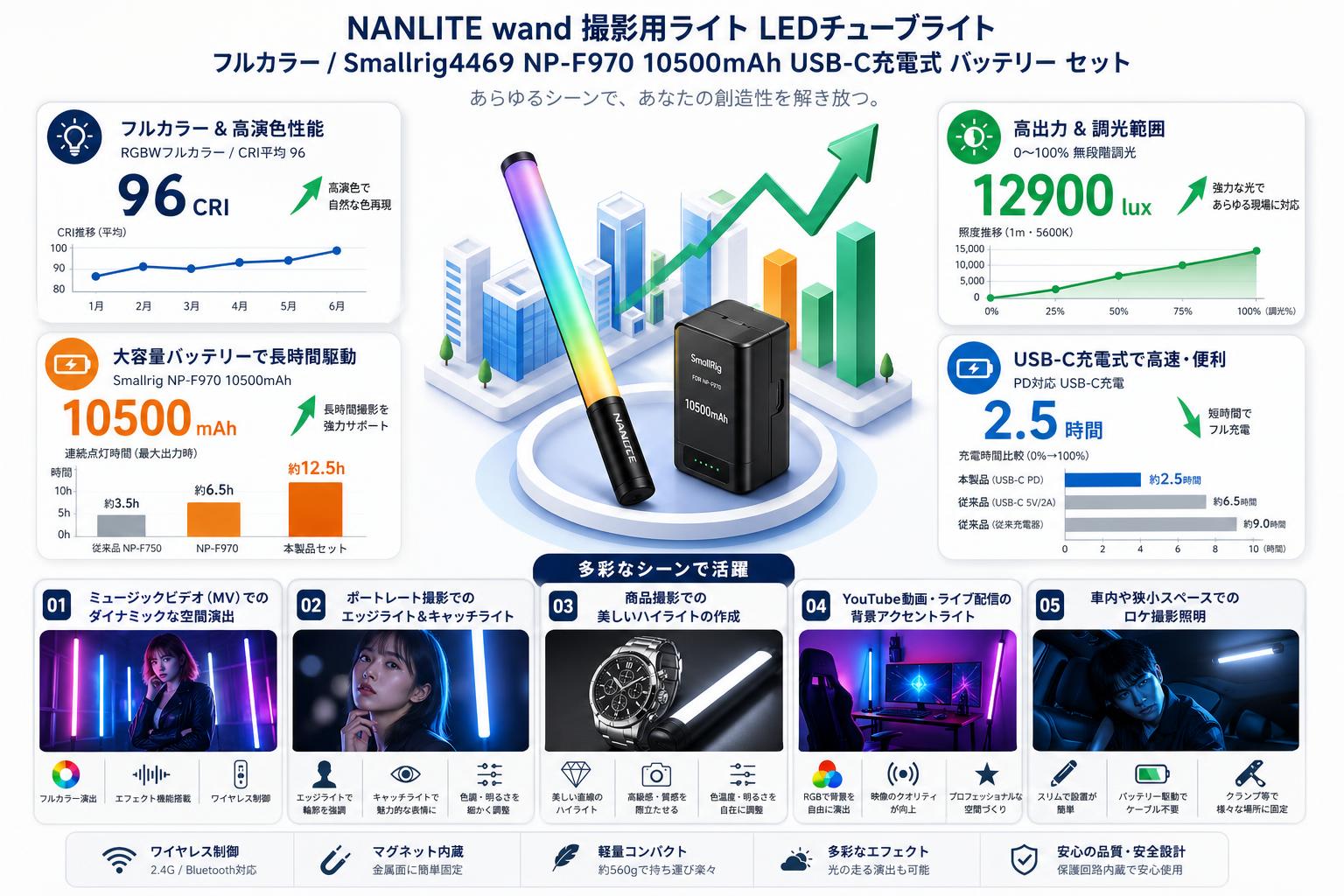 NANLITE wand 撮影用ライト LEDチューブライト フルカラー / Smallrig4469 NP-F970 10500mAh USB-C充電式 バッテリー セット 用途