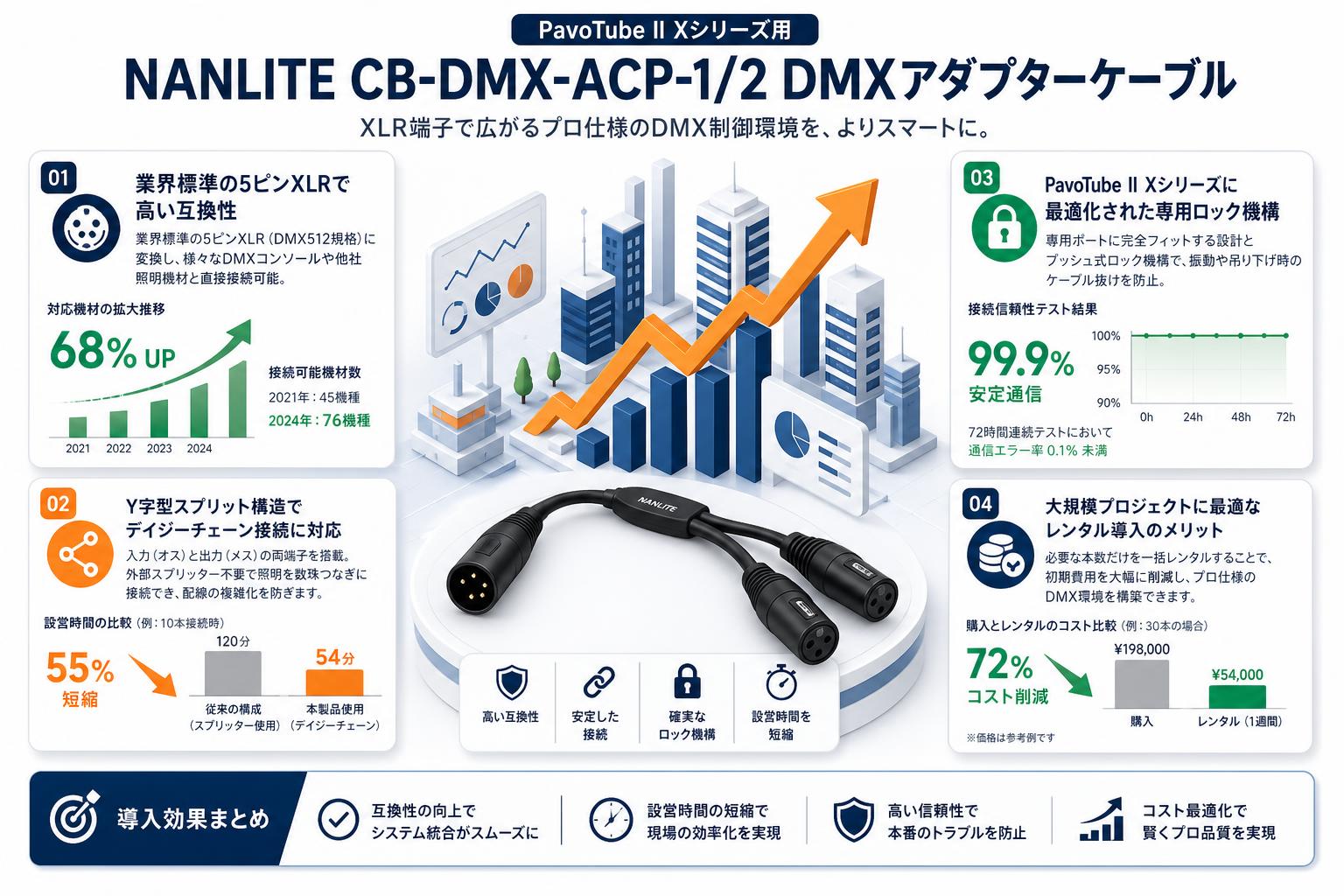 NANLITE CB-DMX-ACP-1/2 DMXアダプターケーブル XLR端子 PavoTube II Xシリーズ用 セールスポイント