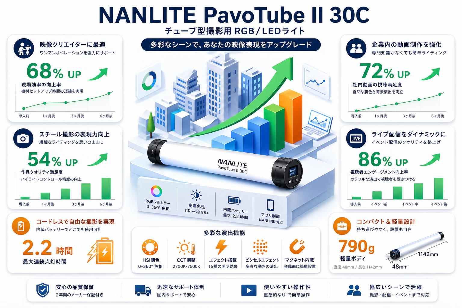 NANLITE PavoTube II 30C チューブ型撮影用 RGB/ LEDライト おもな対象のお客様
