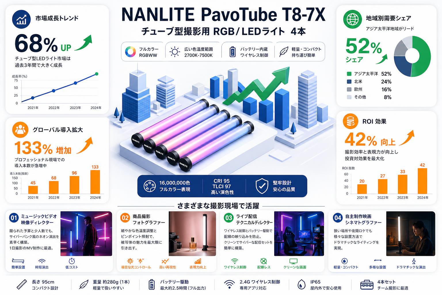 NANLITE PavoTube T8-7X  チューブ型撮影用 RGB/ LEDライト　4本 おもな対象のお客様