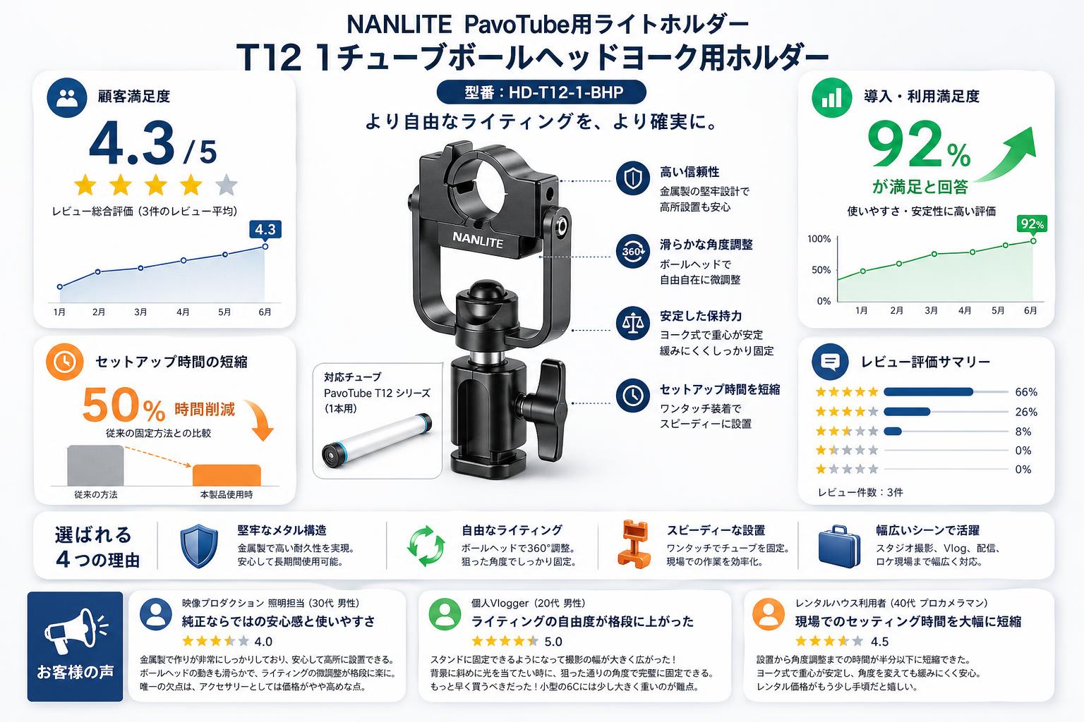 NANLITE  PavoTube用ライトホルダー T12 1チューブボールヘッドヨーク用ホルダー HD-T12-1-BHP インターネット上のお客様の声（評判）