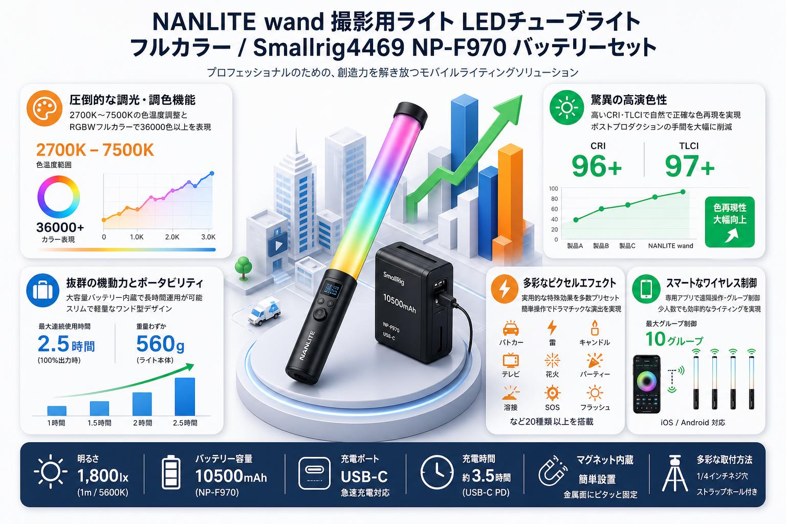 NANLITE wand 撮影用ライト LEDチューブライト フルカラー / Smallrig4469 NP-F970 10500mAh USB-C充電式 バッテリー セット セールスポイント