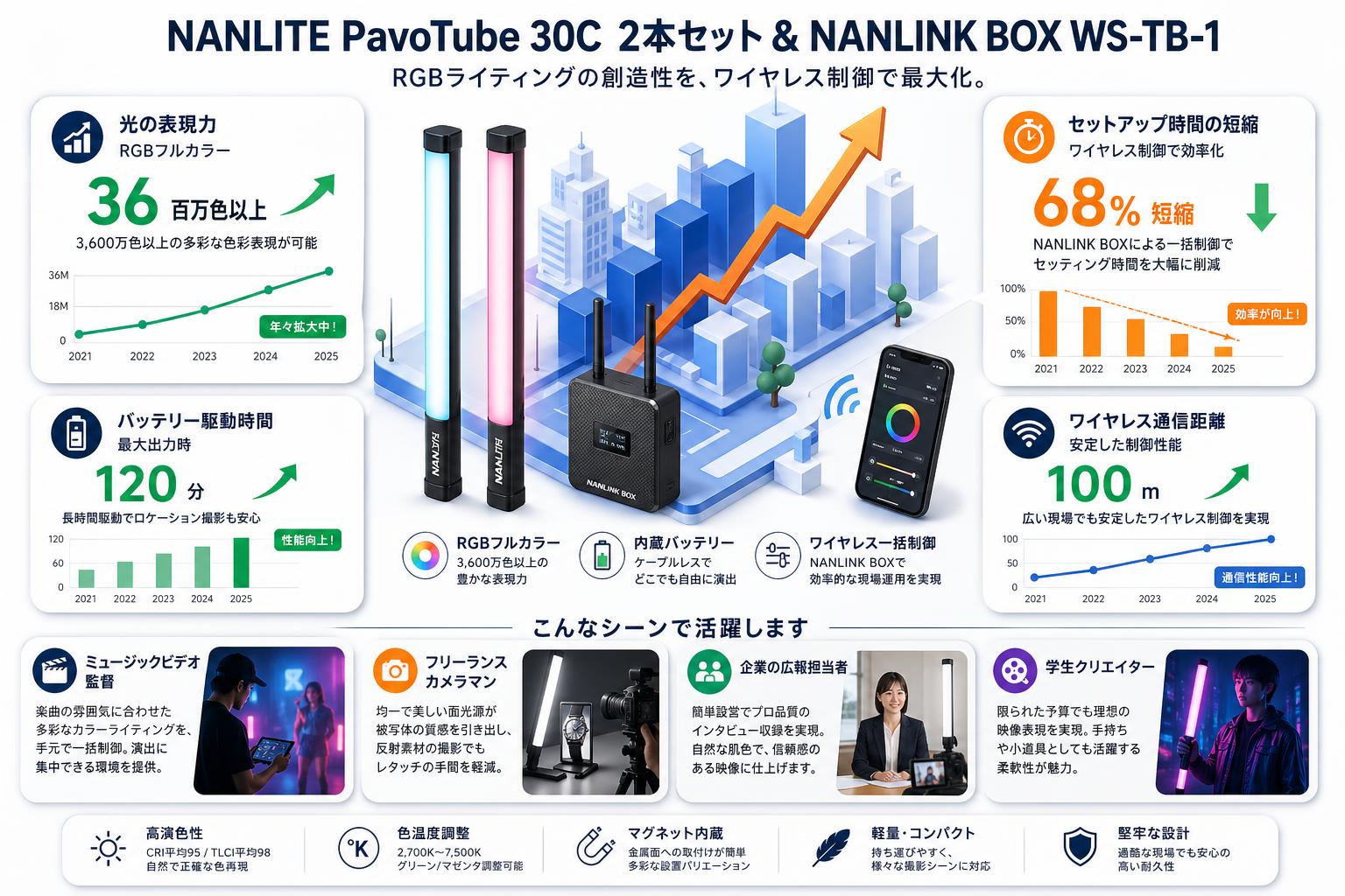 NANLITE PavoTube 30C スティック型撮影用ライト 2本セット RGBライト ビデオライト / NANLINK BOX トランスミッターボックス WS-TB-1 おもな対象のお客様