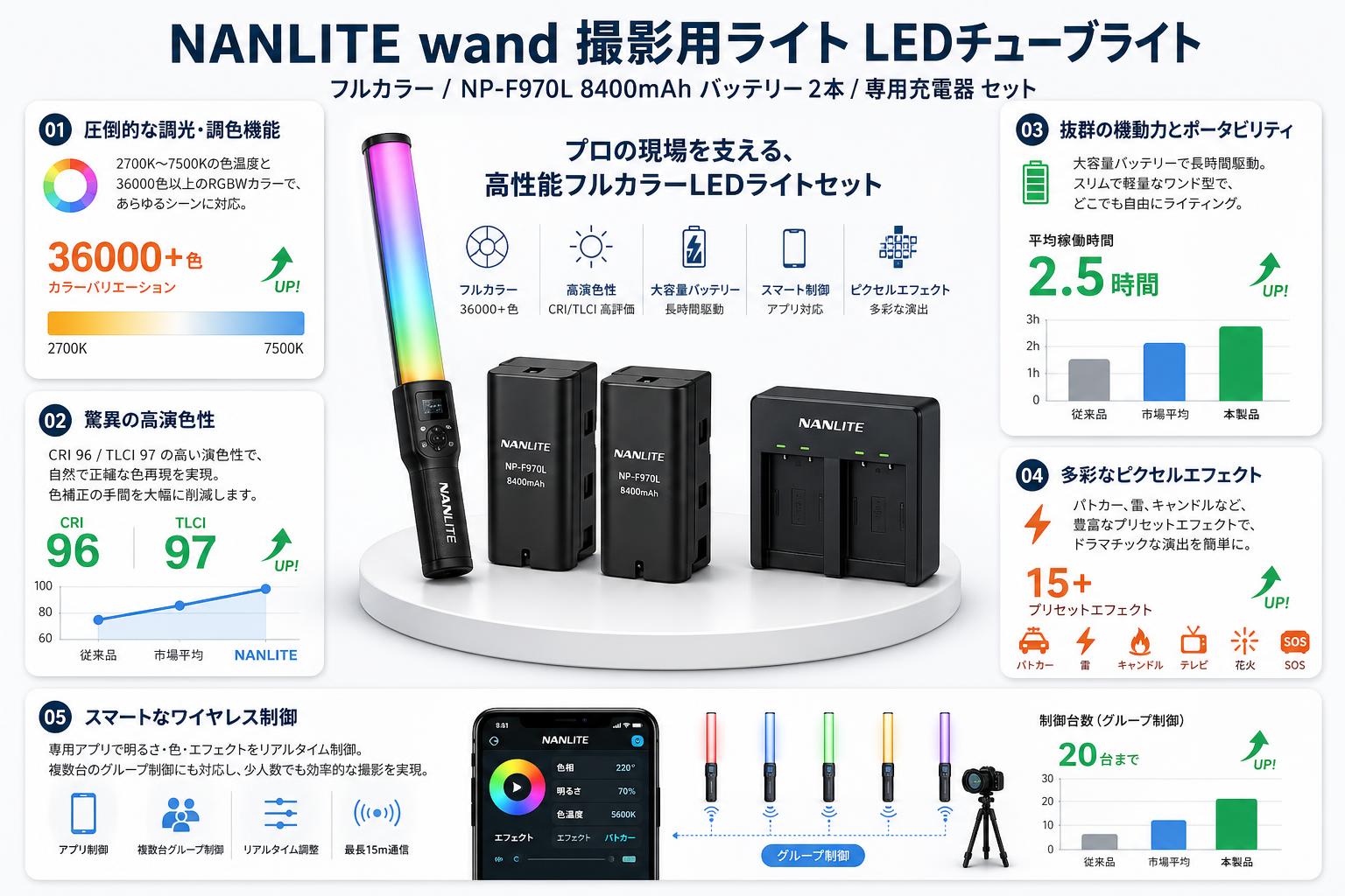 NANLITE wand 撮影用ライト LEDチューブライト フルカラー / NP-F970L 8400mAh バッテリー  2本 / 専用充電器 セット セールスポイント