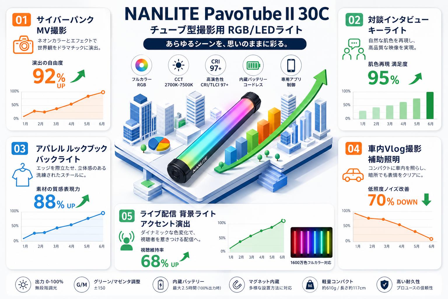 NANLITE PavoTube II 30C チューブ型撮影用 RGB/ LEDライト 用途