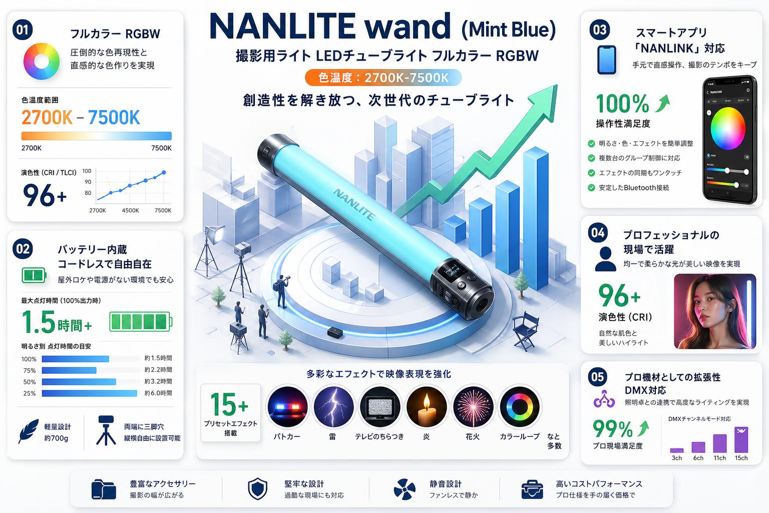 NANLITE wand  (Mint Blue)撮影用ライト LEDチューブライト フルカラー RGBW 色温度:2700-7500K インターネット上のお客様の声（評判）
