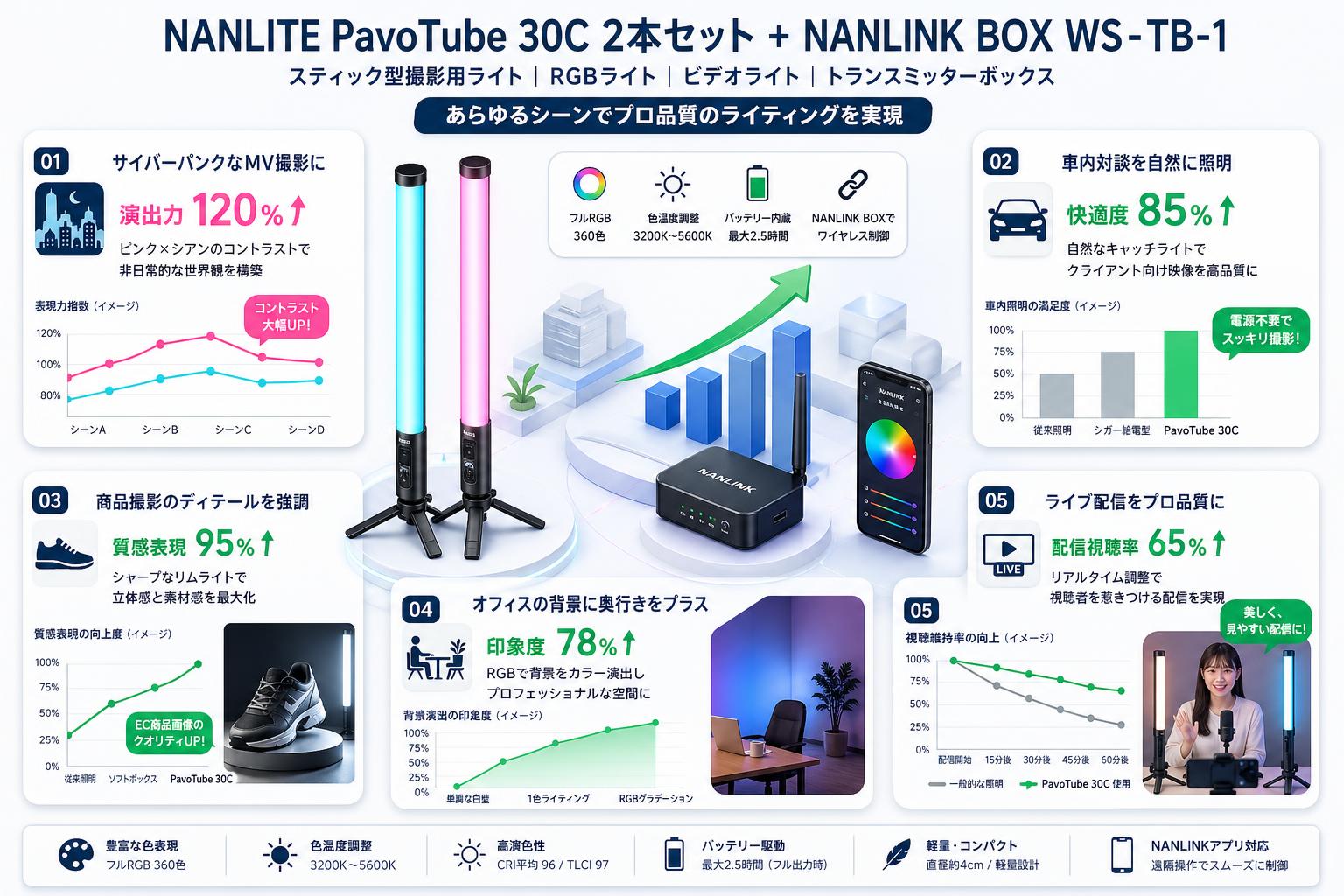 NANLITE PavoTube 30C スティック型撮影用ライト 2本セット RGBライト ビデオライト / NANLINK BOX トランスミッターボックス WS-TB-1 用途