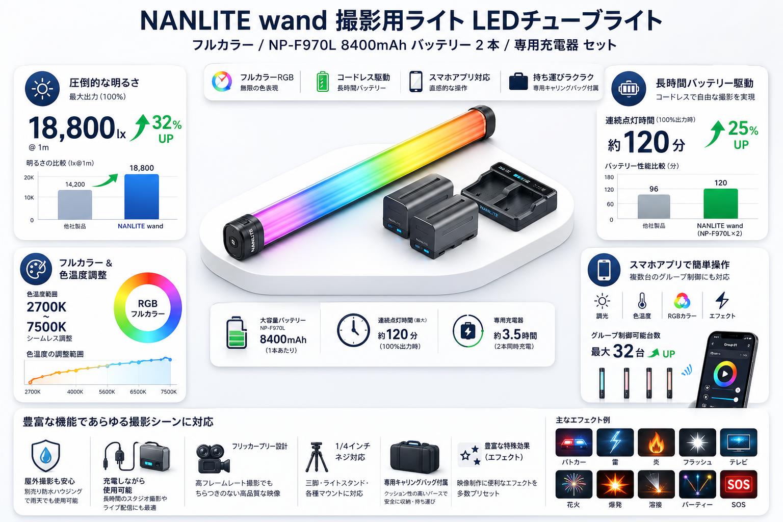 NANLITE wand 撮影用ライト LEDチューブライト フルカラー / NP-F970L 8400mAh バッテリー  2本 / 専用充電器 セット FAQ（よくある質問と答え）