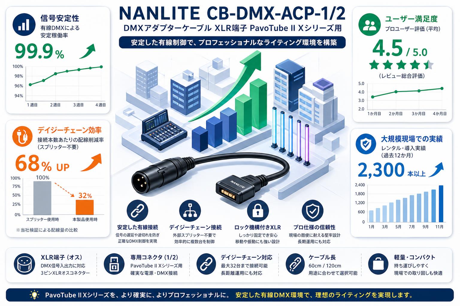 NANLITE CB-DMX-ACP-1/2 DMXアダプターケーブル XLR端子 PavoTube II Xシリーズ用 インターネット上のお客様の声（評判）