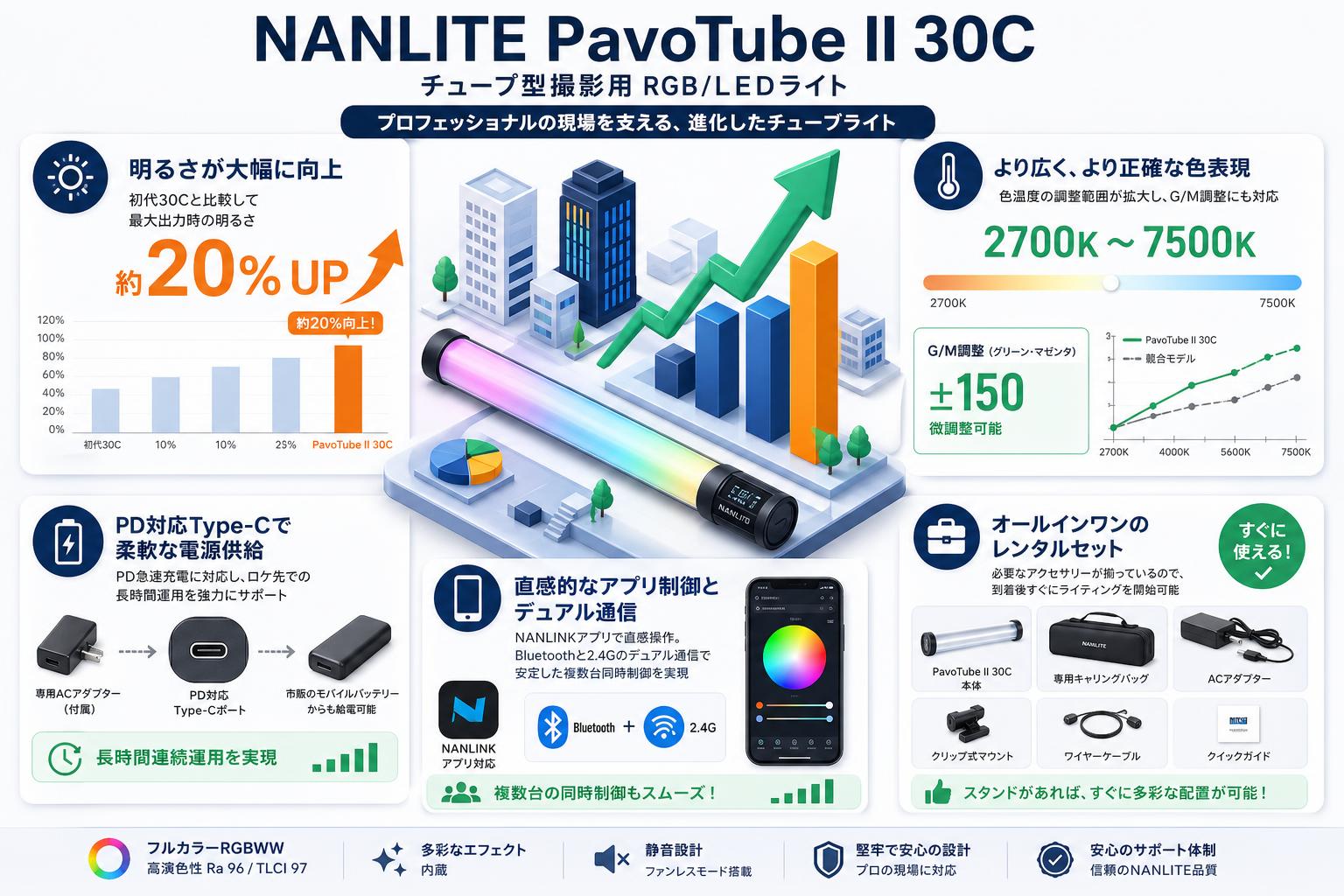 NANLITE PavoTube II 30C チューブ型撮影用 RGB/ LEDライト セールスポイント
