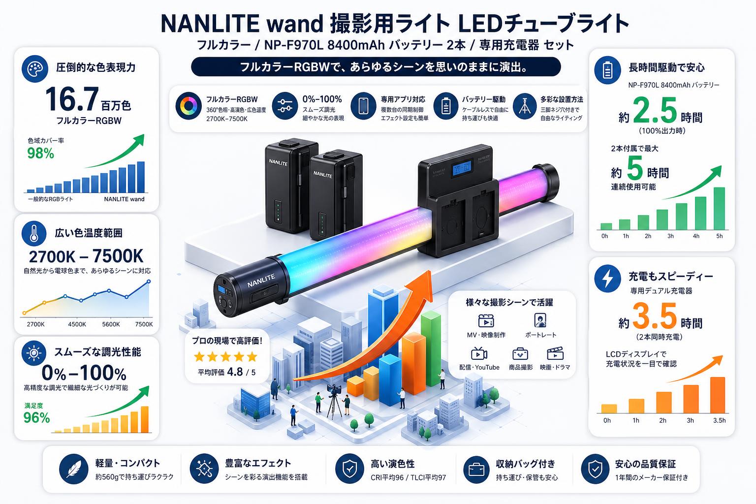 NANLITE wand 撮影用ライト LEDチューブライト フルカラー / NP-F970L 8400mAh バッテリー  2本 / 専用充電器 セット インターネット上のお客様の声（評判）