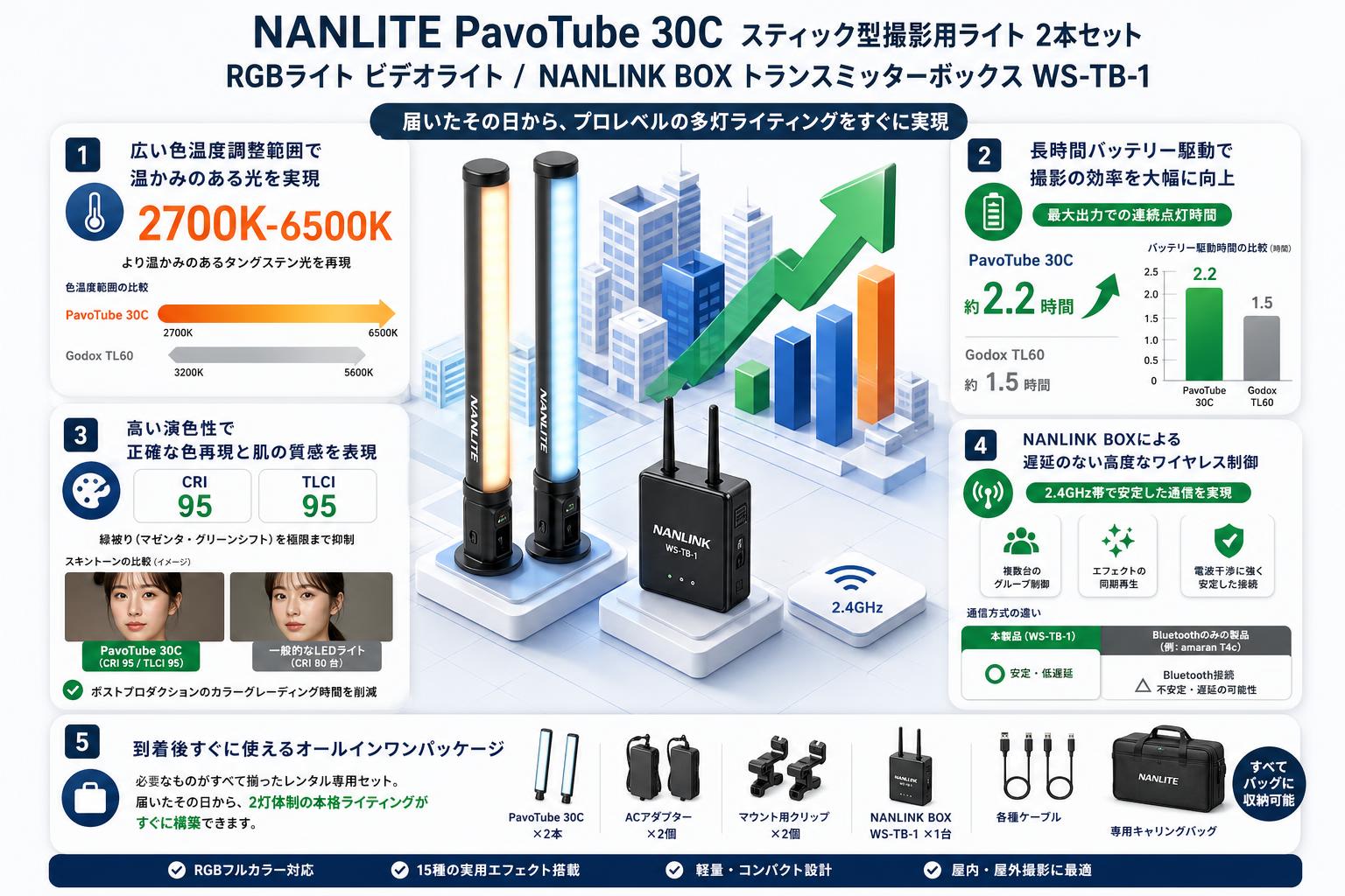 NANLITE PavoTube 30C スティック型撮影用ライト 2本セット RGBライト ビデオライト / NANLINK BOX トランスミッターボックス WS-TB-1 セールスポイント
