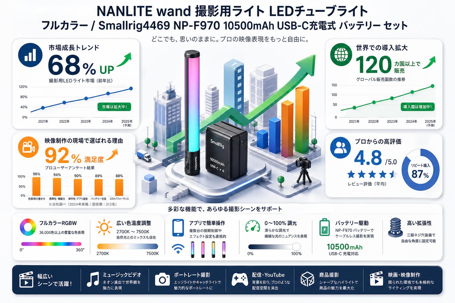 NANLITE wand 撮影用ライト LEDチューブライト フルカラー / Smallrig4469 NP-F970 10500mAh USB-C充電式 バッテリー セット インターネット上のお客様の声（評判）