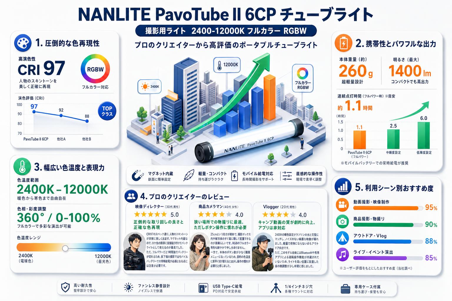 NANLITE PavoTube II 6CP チューブライト 撮影用ライト 2400-12000K フルカラー RGBW インターネット上のお客様の声（評判）